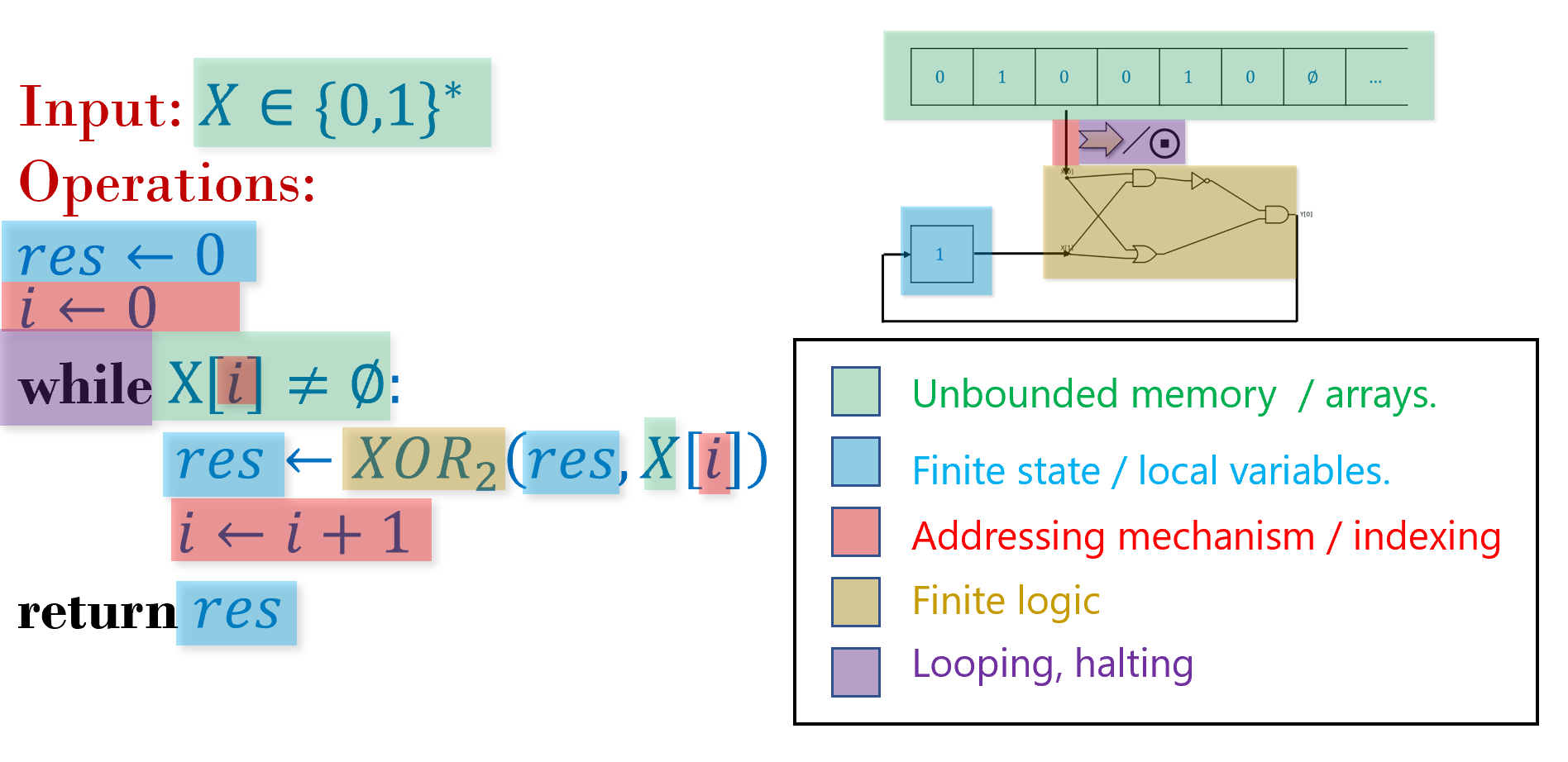 algorithm - A turing machine that decides {0^2^n; n>0} that's not the  commonly accepted one - Stack Overflow