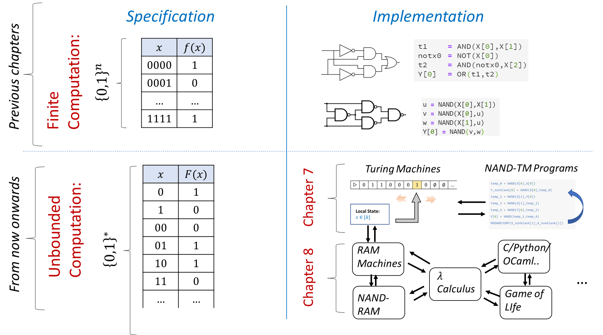 Turing Machine Implementation in C