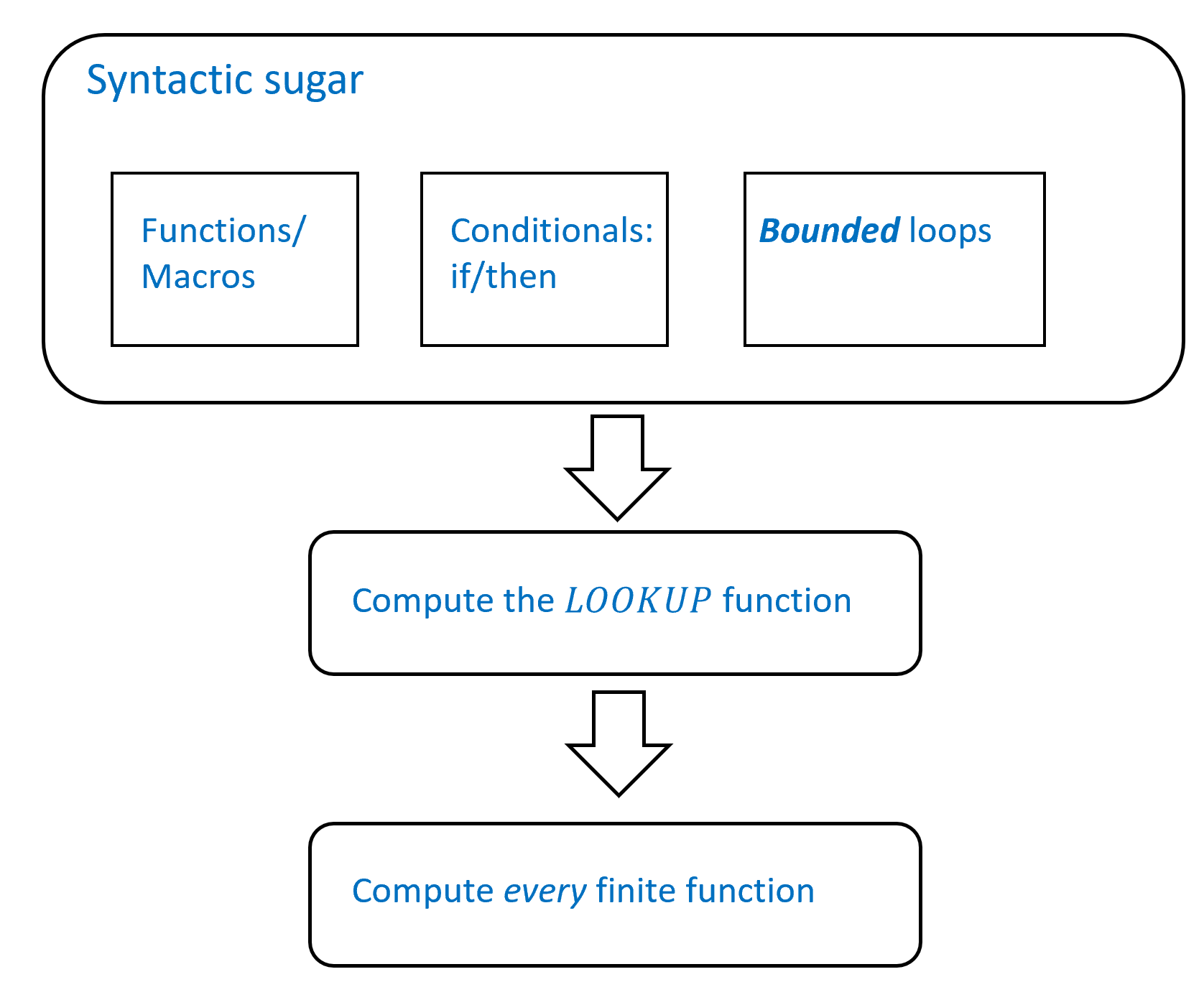 recursive algorithms - Recursion tree T(n) = T(n/3) + T(2n/3) + cn -  Mathematics Stack Exchange