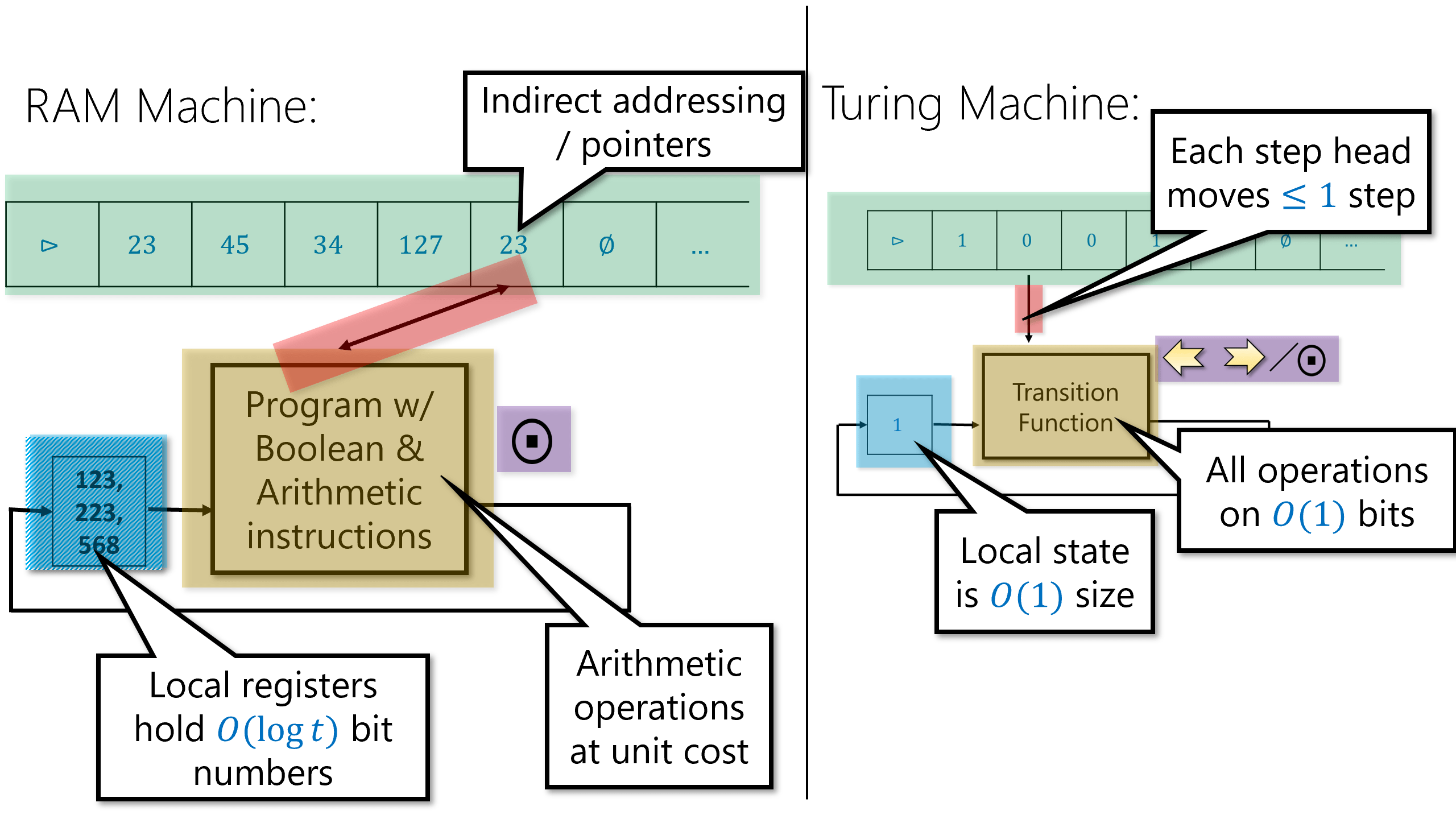 Rice's theorem applies to Turing machines