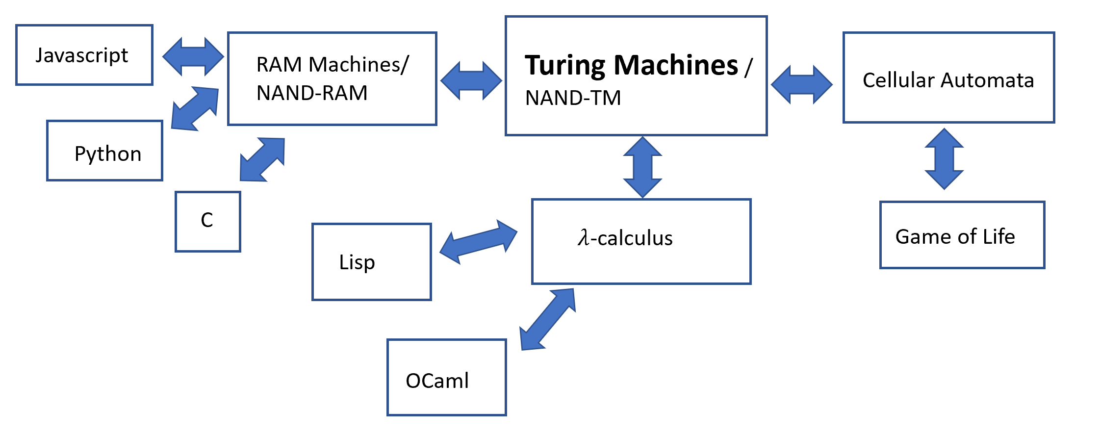 Turing Machines Inc