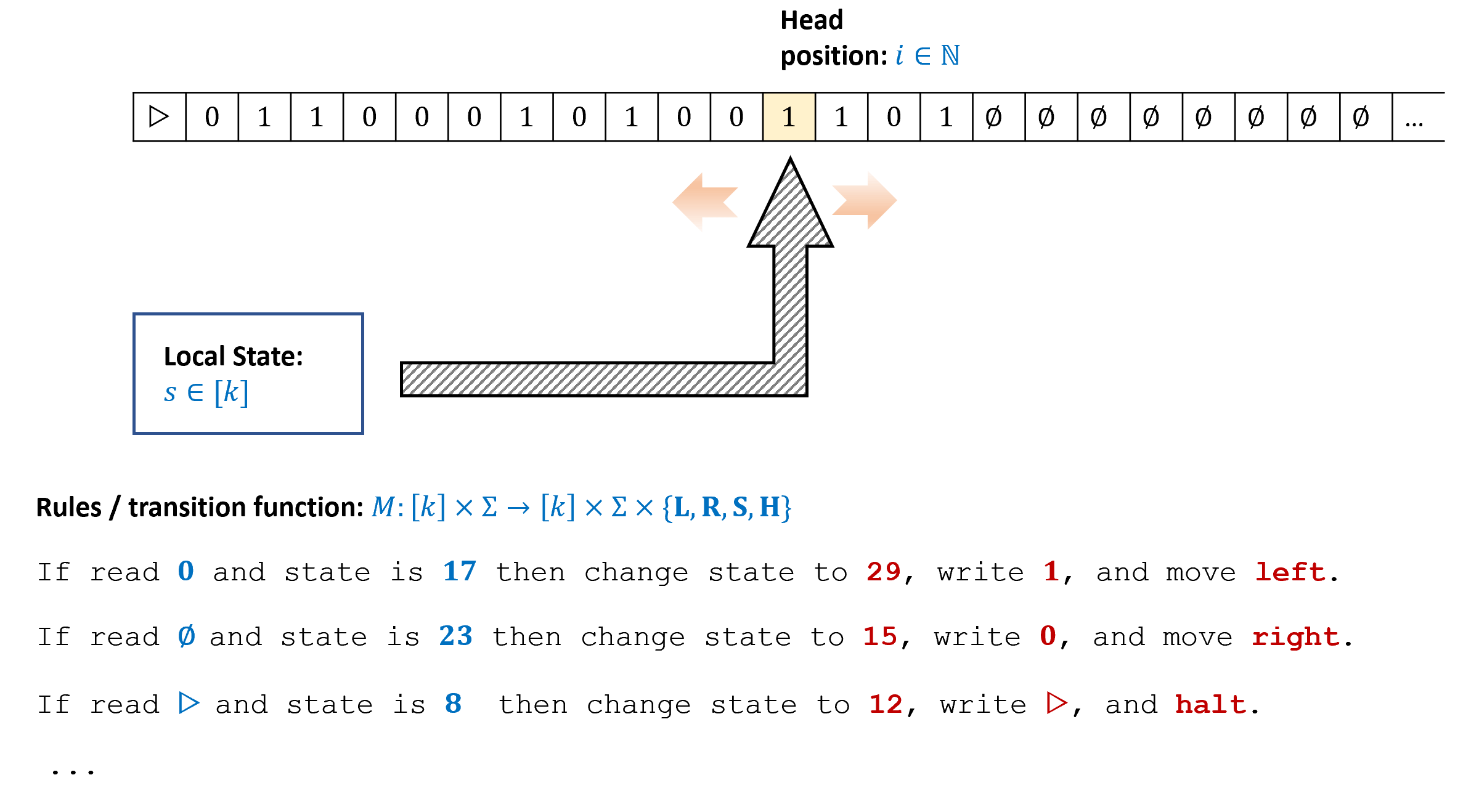 Turing Machine Programming Techniques (Part 1) 