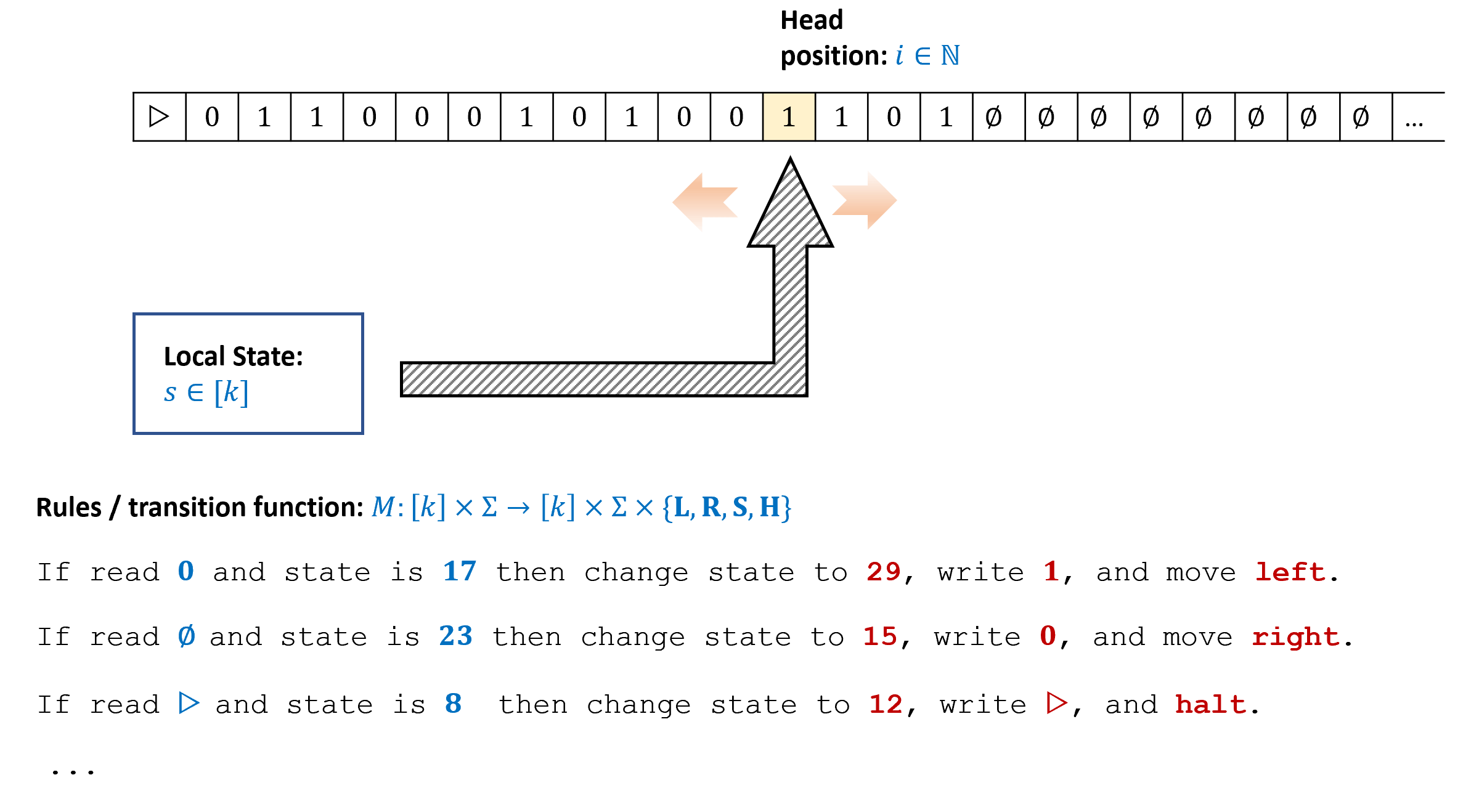 Components of a Turing Machine