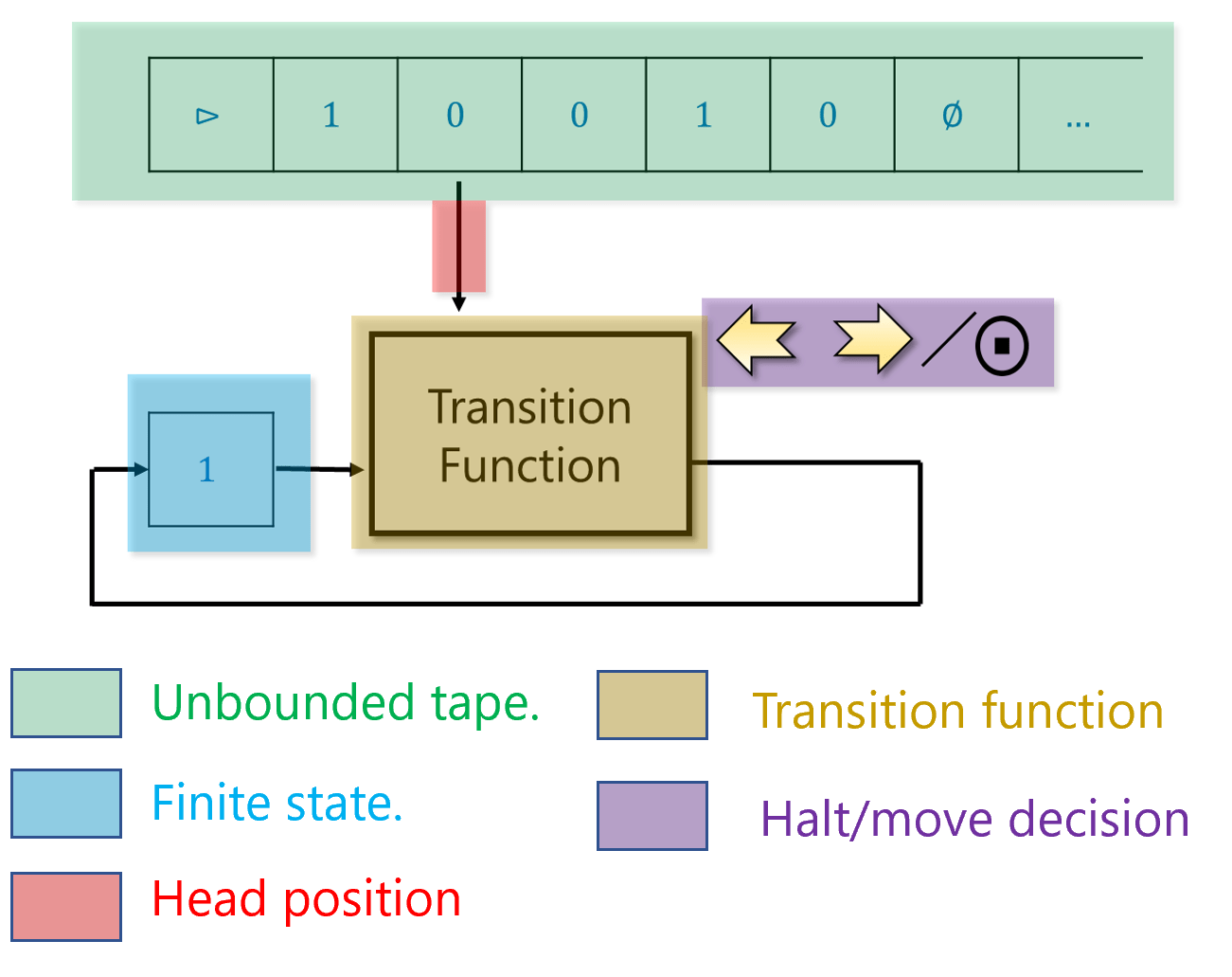 Computational model of a Turing machine