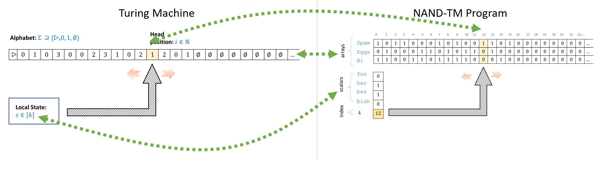 2. A two-tape Turing machine. Here the head is jumping from state q to