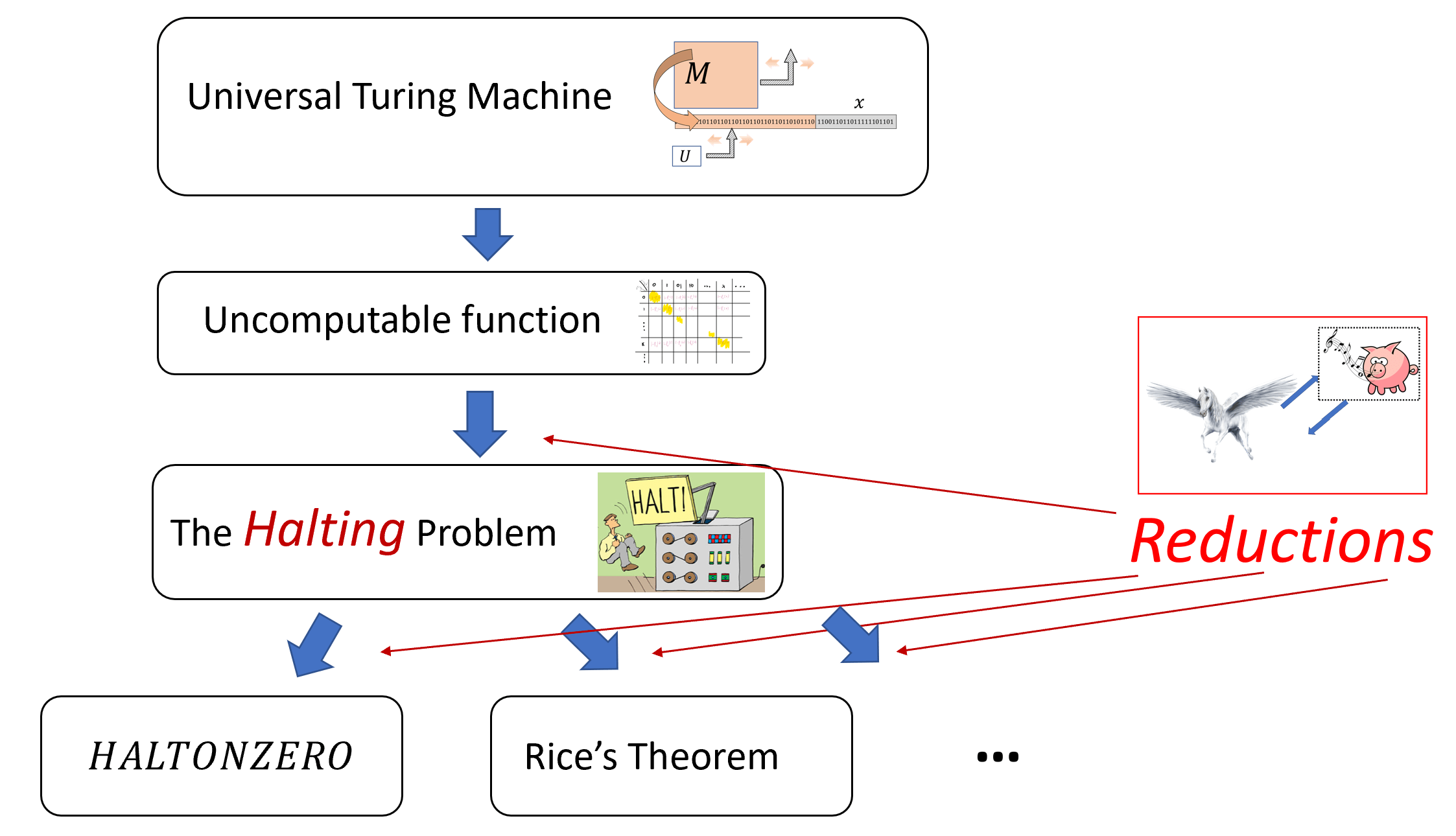 Turing machine universality of the game of life